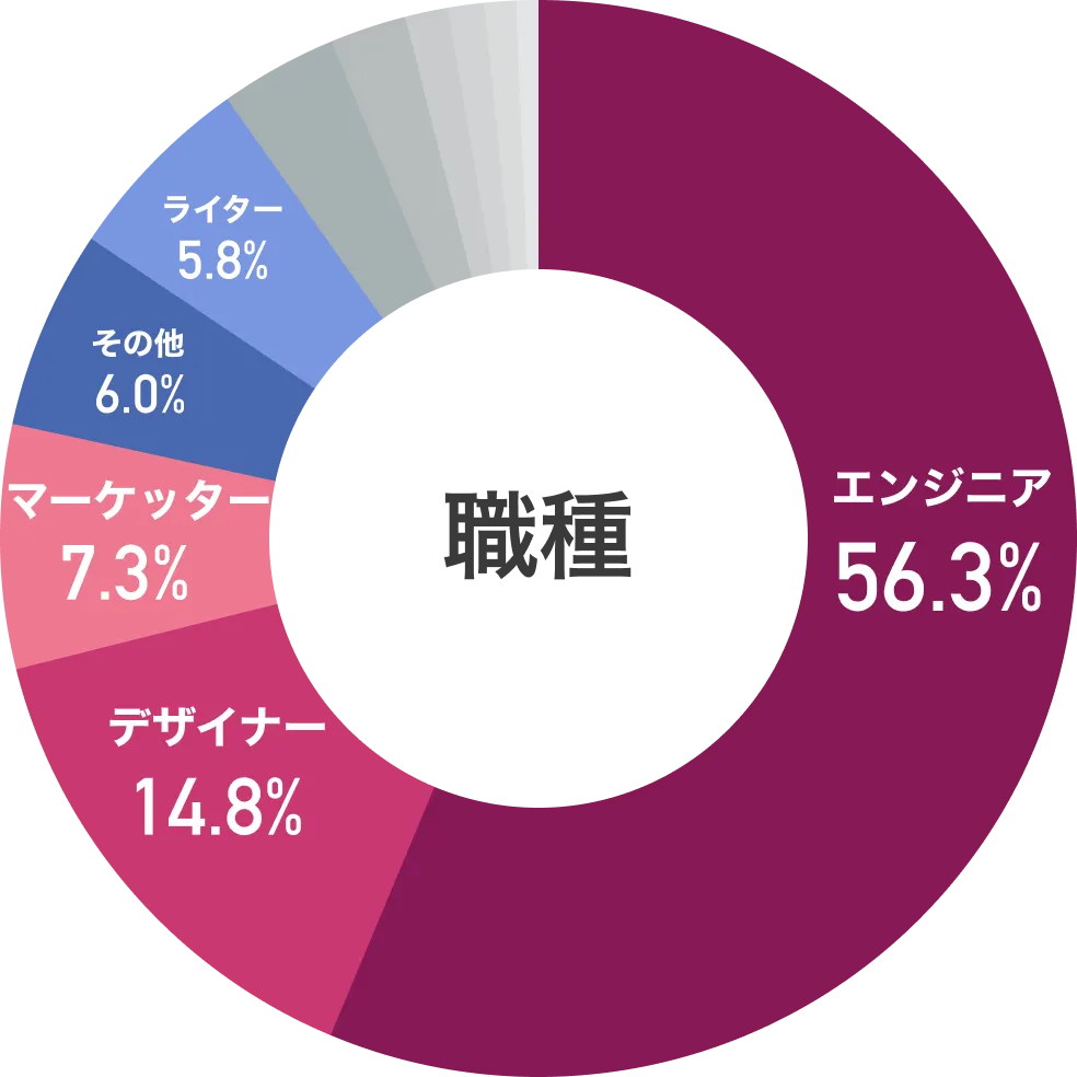 職種グラフ