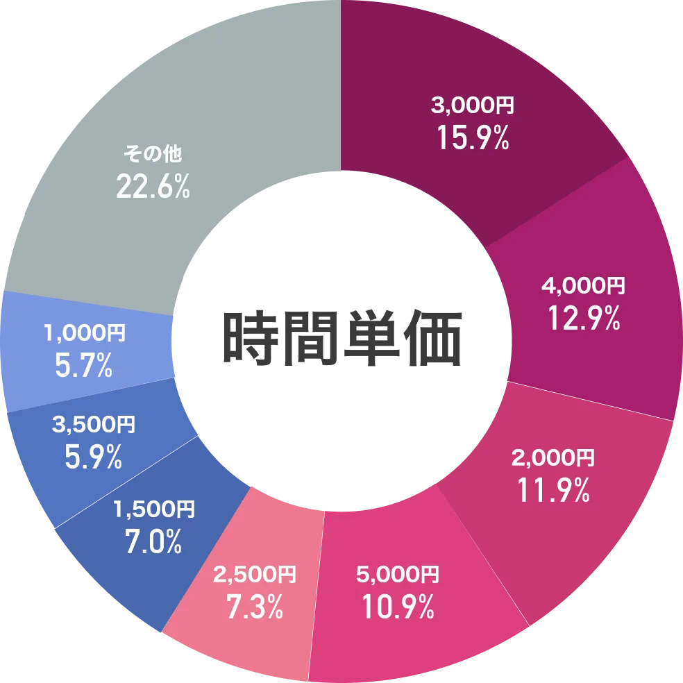 時間単価グラフ