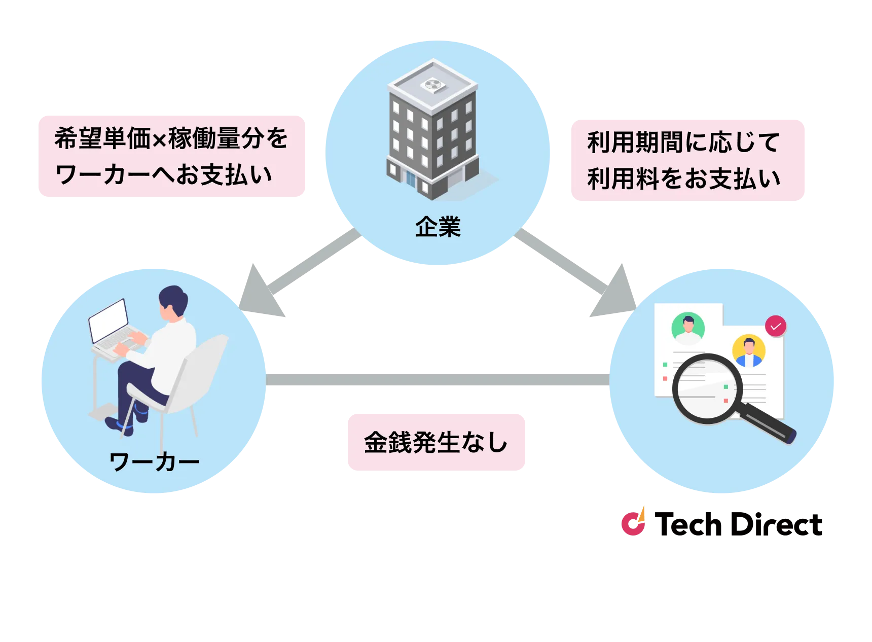 テックダイレクトの仕組み